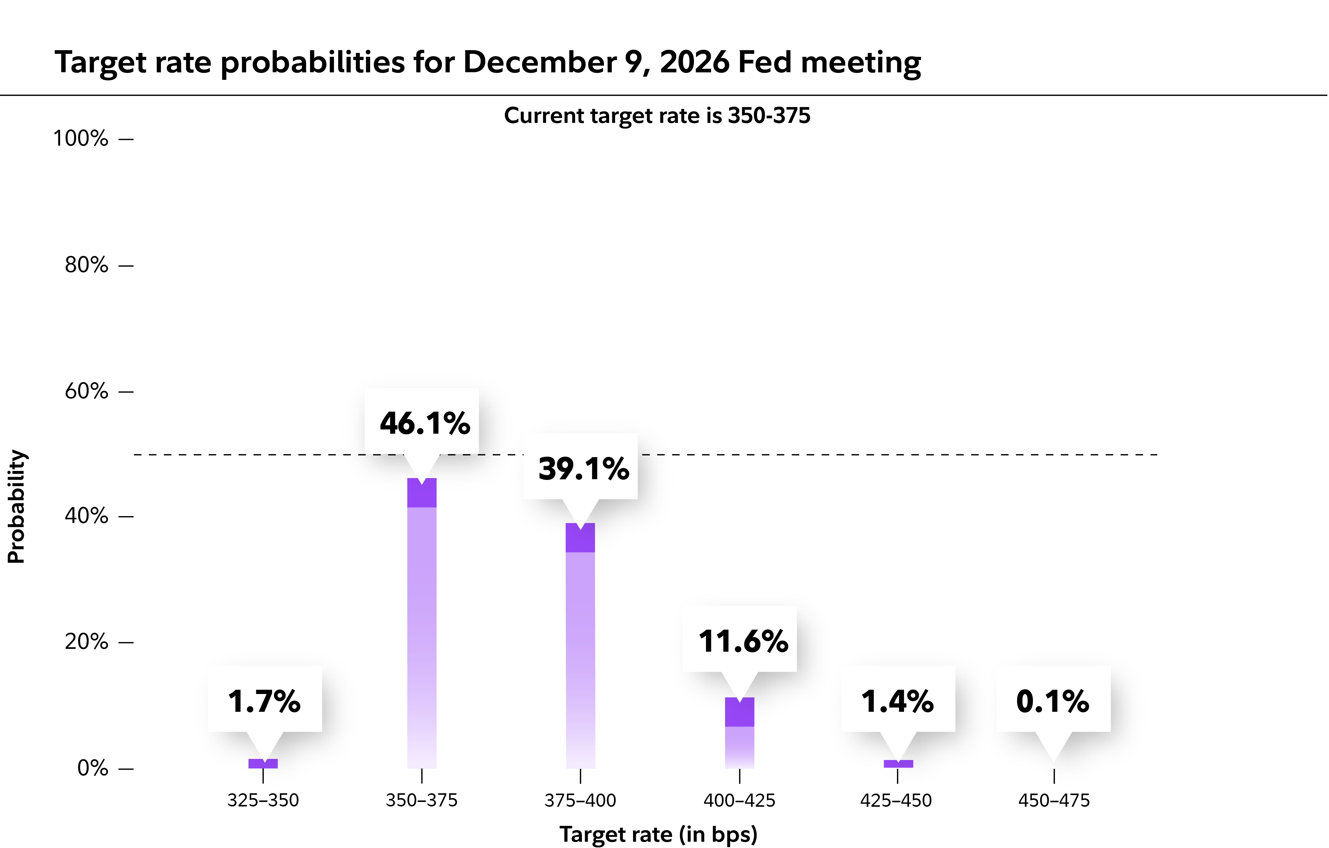 Chart describes FedWatch tool.